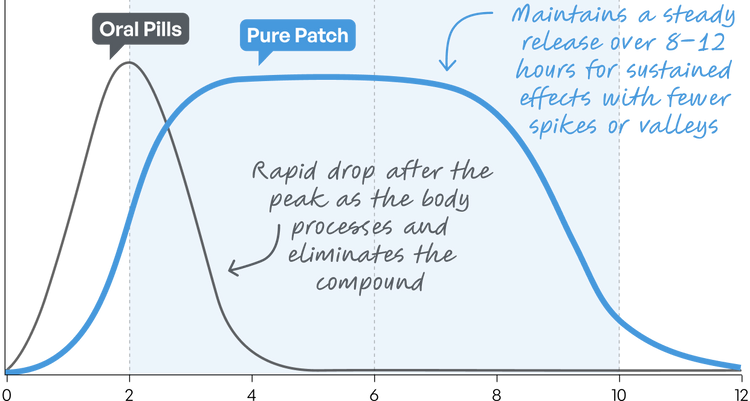 Pure Patch - Wearable Wellness That Works